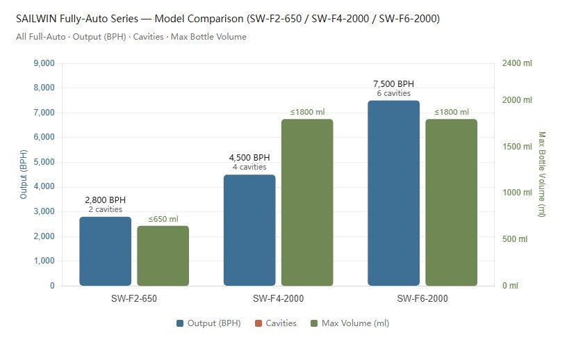 2-stage PET blow molding machine cavity count vs BPH output chart — Sailwin