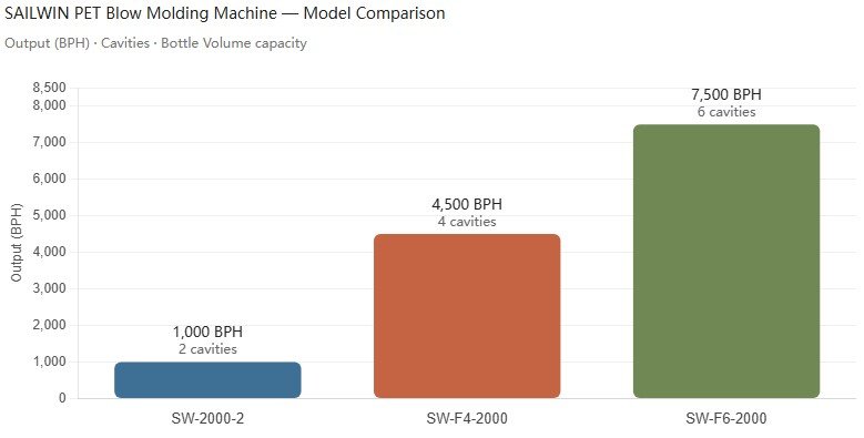PET blow molding machine BPH output comparison chart — semi-auto vs 4-cavity vs 6-cavity fully automatic