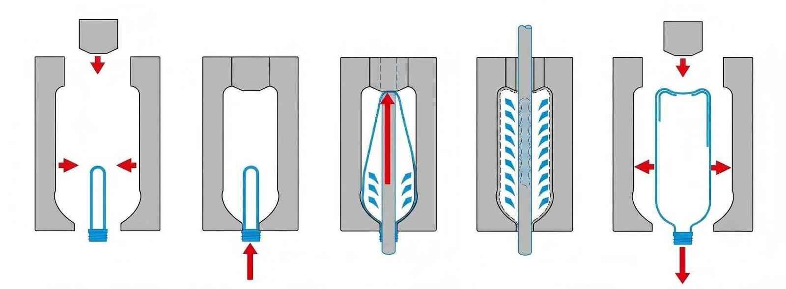 PET Blow Molding Process: Preform to Bottle PET preform to finished bottle blow molding process — heating, stretching, and blowing stages
