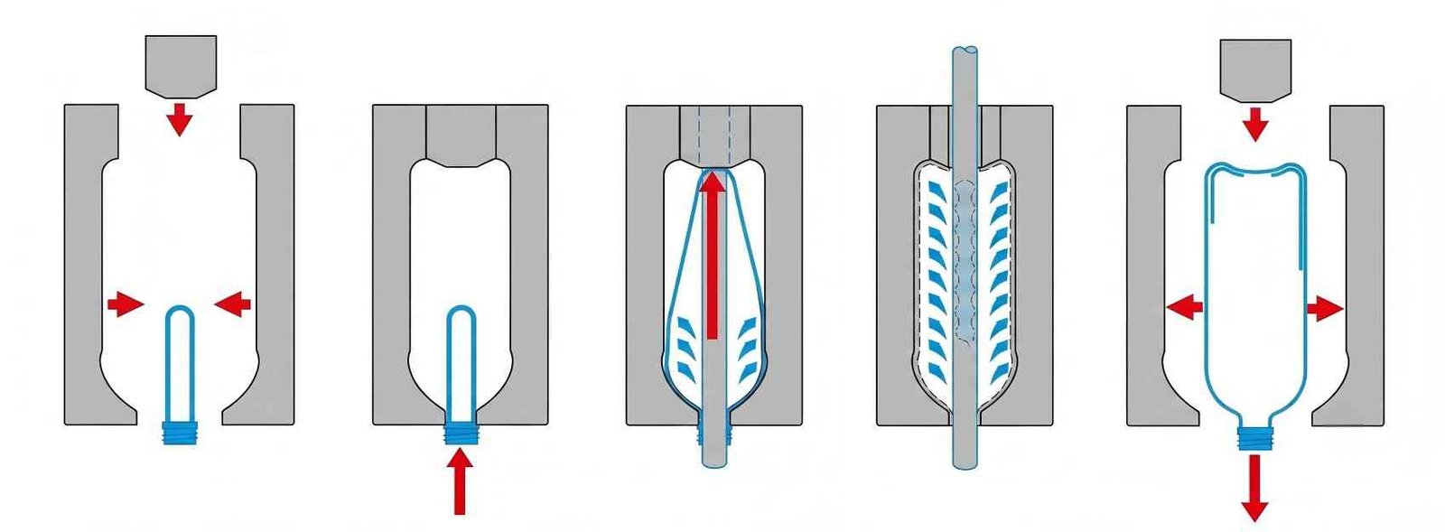 PET stretch blow molding process diagram preform heating stretching blowing cooling step by step