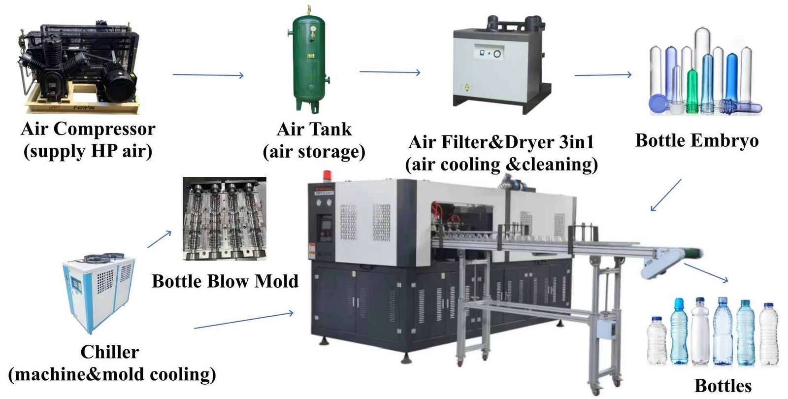 Complete turnkey PET bottle and container production line layout showing high pressure compressor, air tank, water chiller, and blow molder — Sailwin
