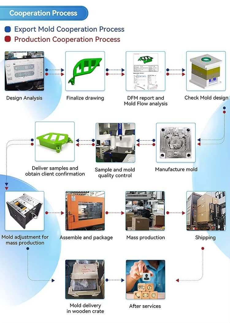 Custom Mold Engineering Workflow Custom plastic blow mold and injection tooling development workflow from DFM flow analysis to mass production and shipping — Sailwin