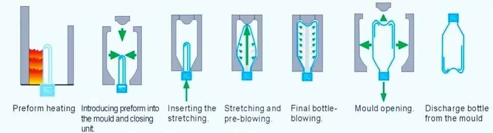 Technical process diagram showing high speed PET blow molding sequence from preform infrared heating to stretch rod blowing and finished bottle ejection