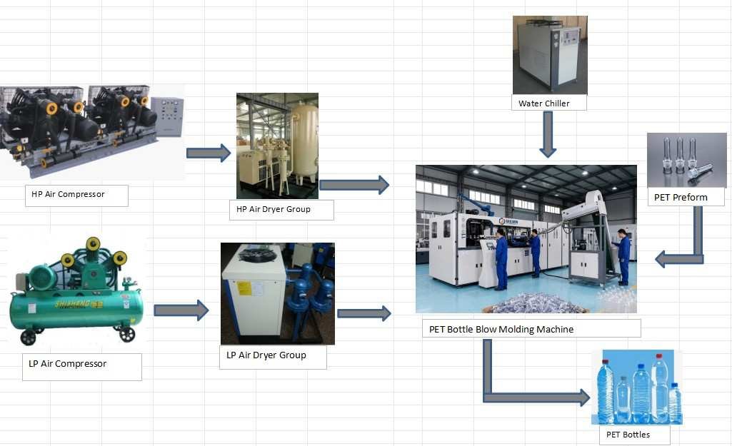 Complete Blow Molding Plant Air and Utility Flowchart PET bottle blow molding line air system flowchart showing high and low pressure compressors, air filters, air dryer, chiller, and mold connection setup — Sailwin